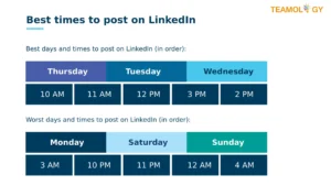 Best time to post on LinkedIn