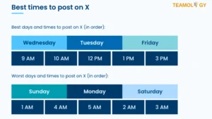 Best time to post on X
